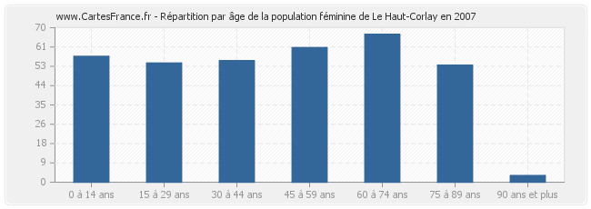 Répartition par âge de la population féminine de Le Haut-Corlay en 2007